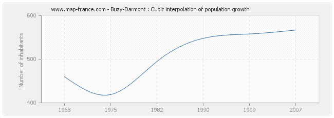 Buzy-Darmont : Cubic interpolation of population growth