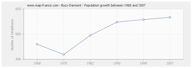 Population Buzy-Darmont