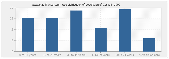 Age distribution of population of Cesse in 1999