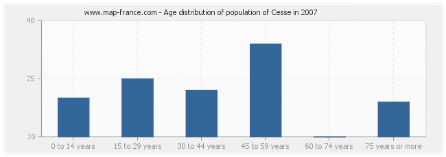 Age distribution of population of Cesse in 2007