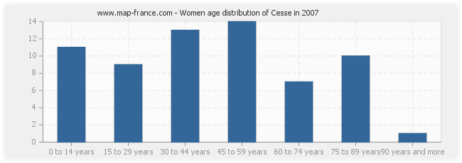 Women age distribution of Cesse in 2007