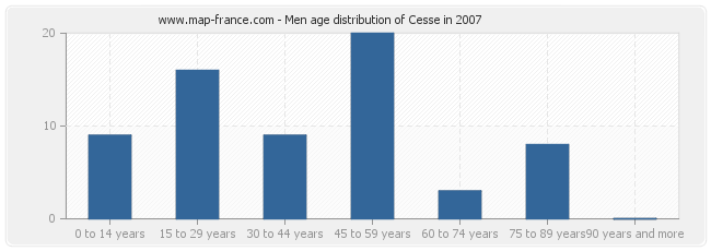 Men age distribution of Cesse in 2007