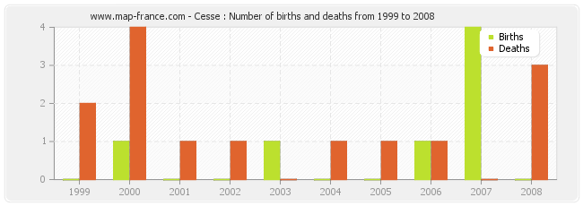Cesse : Number of births and deaths from 1999 to 2008