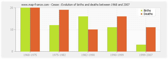 Cesse : Evolution of births and deaths between 1968 and 2007