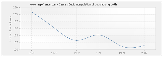 Cesse : Cubic interpolation of population growth