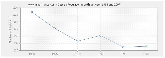 Population Cesse
