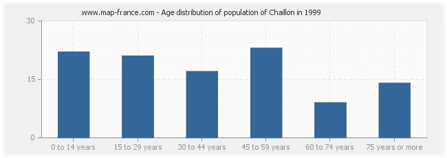 Age distribution of population of Chaillon in 1999