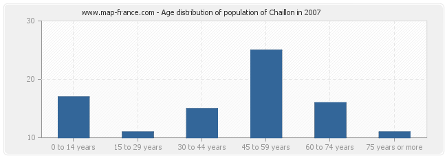 Age distribution of population of Chaillon in 2007
