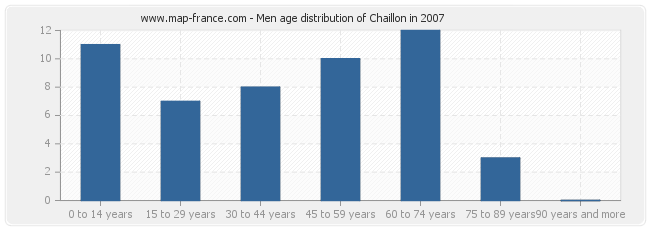 Men age distribution of Chaillon in 2007