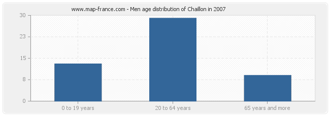 Men age distribution of Chaillon in 2007