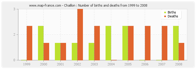 Chaillon : Number of births and deaths from 1999 to 2008