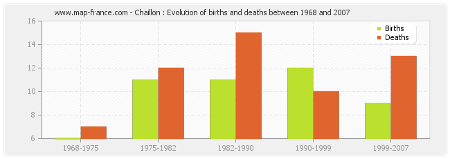 Chaillon : Evolution of births and deaths between 1968 and 2007