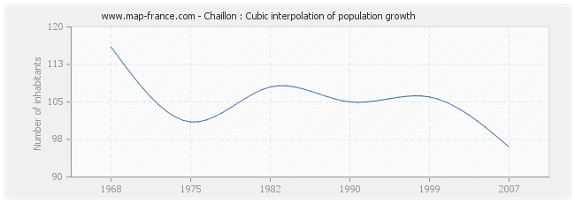 Chaillon : Cubic interpolation of population growth