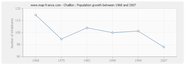 Population Chaillon