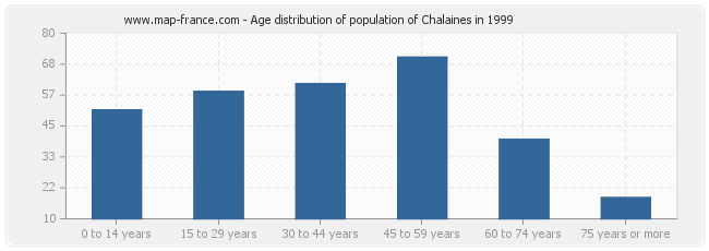 Age distribution of population of Chalaines in 1999