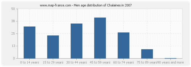 Men age distribution of Chalaines in 2007