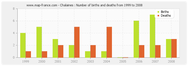 Chalaines : Number of births and deaths from 1999 to 2008