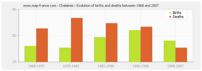 Chalaines : Evolution of births and deaths between 1968 and 2007