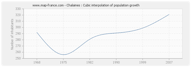 Chalaines : Cubic interpolation of population growth