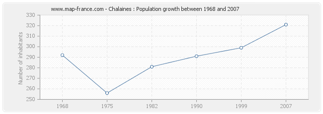 Population Chalaines