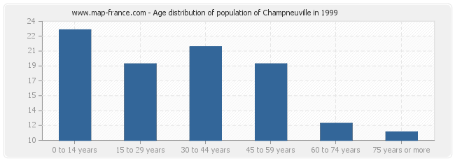 Age distribution of population of Champneuville in 1999