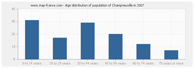 Age distribution of population of Champneuville in 2007