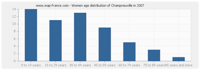 Women age distribution of Champneuville in 2007
