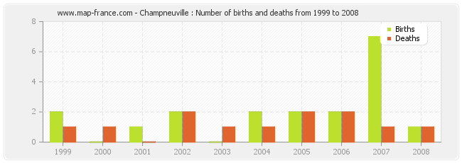 Champneuville : Number of births and deaths from 1999 to 2008