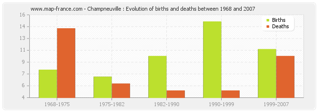 Champneuville : Evolution of births and deaths between 1968 and 2007