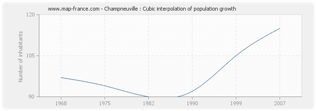 Champneuville : Cubic interpolation of population growth