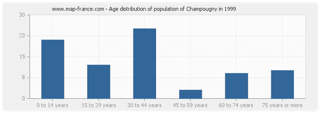 Age distribution of population of Champougny in 1999