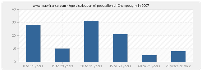 Age distribution of population of Champougny in 2007