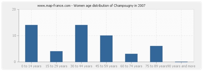 Women age distribution of Champougny in 2007