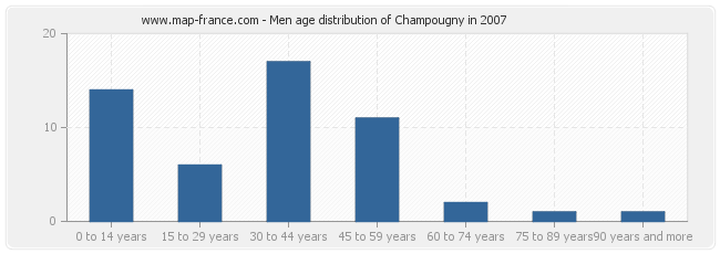 Men age distribution of Champougny in 2007