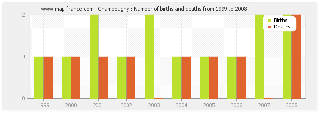 Champougny : Number of births and deaths from 1999 to 2008