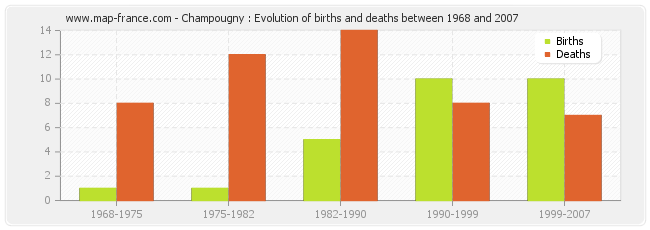 Champougny : Evolution of births and deaths between 1968 and 2007