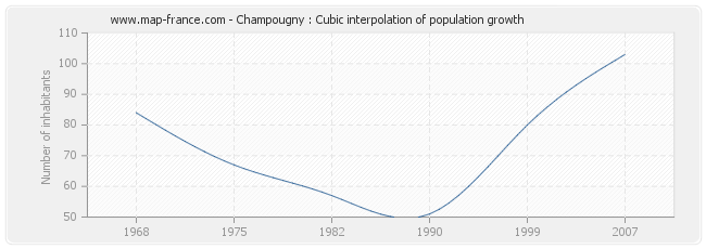 Champougny : Cubic interpolation of population growth