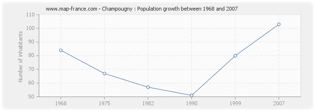 Population Champougny