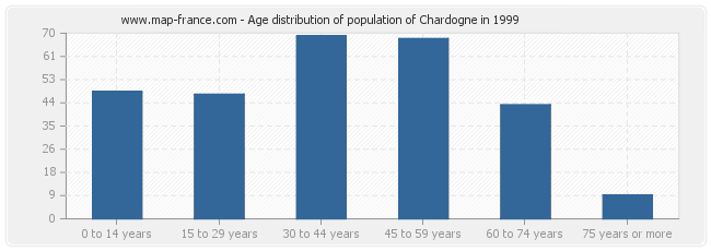 Age distribution of population of Chardogne in 1999