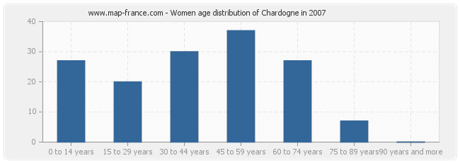Women age distribution of Chardogne in 2007