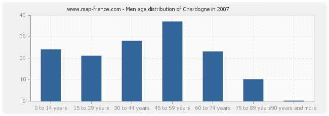 Men age distribution of Chardogne in 2007