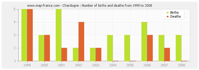 Chardogne : Number of births and deaths from 1999 to 2008