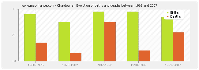Chardogne : Evolution of births and deaths between 1968 and 2007
