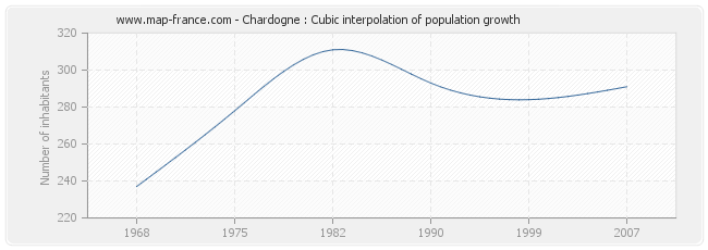 Chardogne : Cubic interpolation of population growth