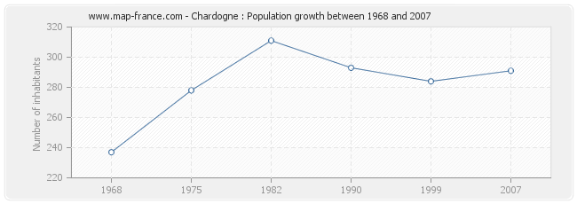 Population Chardogne