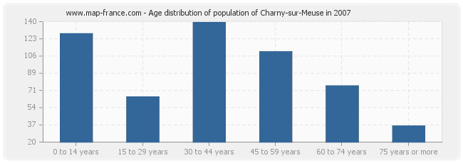 Age distribution of population of Charny-sur-Meuse in 2007