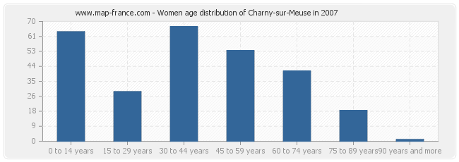 Women age distribution of Charny-sur-Meuse in 2007