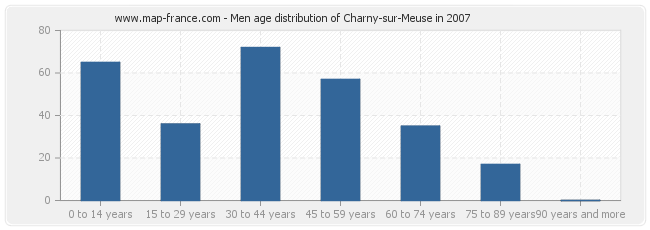 Men age distribution of Charny-sur-Meuse in 2007