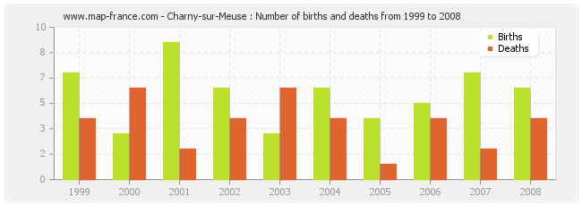 Charny-sur-Meuse : Number of births and deaths from 1999 to 2008