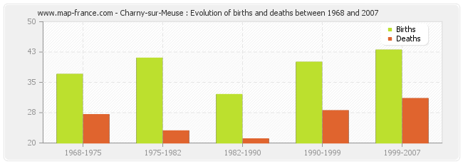 Charny-sur-Meuse : Evolution of births and deaths between 1968 and 2007